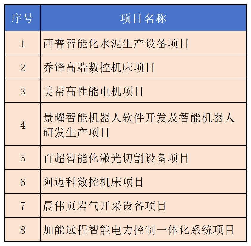 2024年江苏省民间投资重点产业项目名单！南京溧水8个项目入选