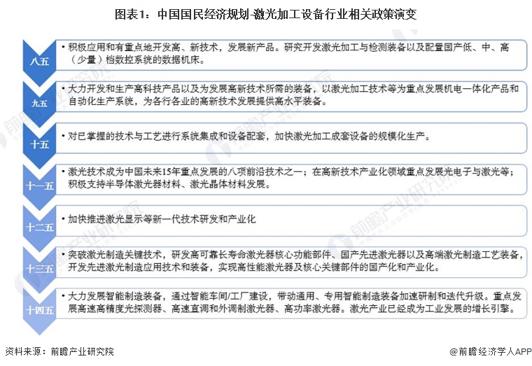 重磅！2023年中国及31省市激光加工设备行业政策汇总、解读及发展目标分析推动攻
