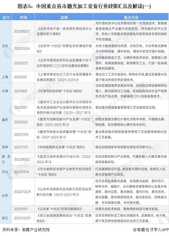 重磅！2023年中国及31省市激光加工设备行业政策汇总、解读及发展目标分析推动攻克激光器核心领域技术(图5)