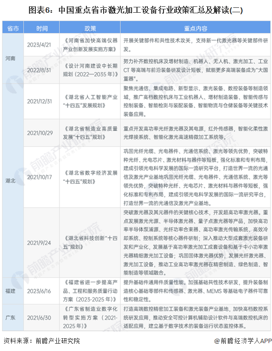 重磅！2023年中国及31省市激光加工设备行业政策汇总、解读及发展目标分析推动攻克激光器核心领域技术(图6)
