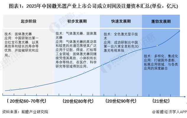 2024年中国激光器产业技术发展情况分析激光器产业技术与时代贴合发展【组图】