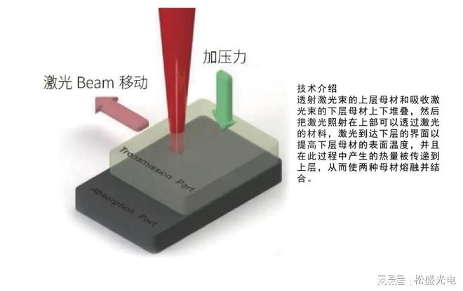 激光塑料焊接技术应用于车载摄像头产品加工