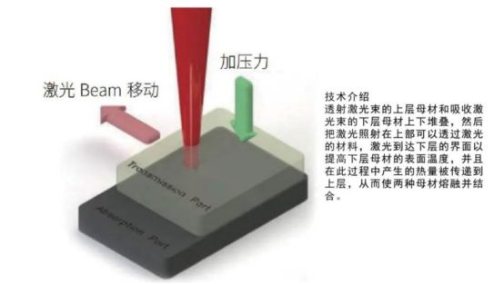 星空体育平台：激光塑料焊接技术助力车载摄像头产品的加工