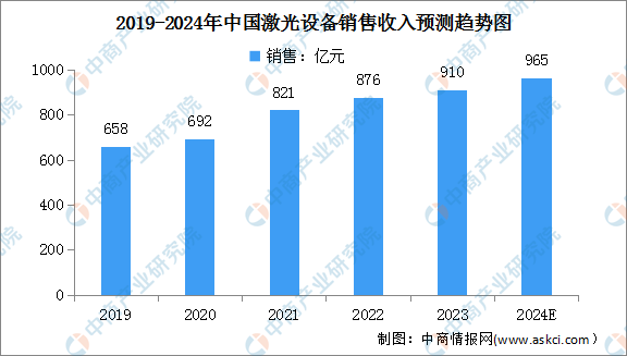 2024年中国激光设备产业链图谱研究分析（附产业链全景图）