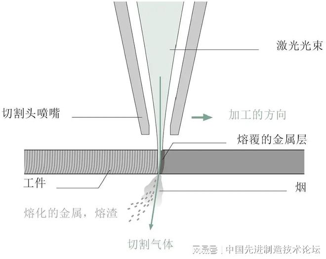 激光切割的基础知识你必须掌握！！