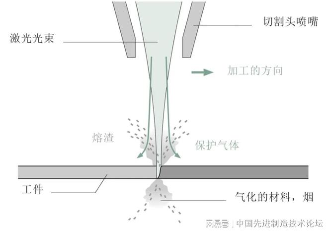 激光切割的基础知识你必须掌握！！(图3)