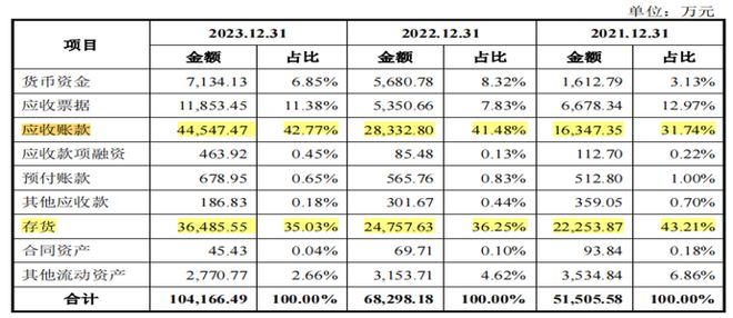 星空体育科技：凯普林实控人持股超9成2021年仍亏损存货规模较大(图4)