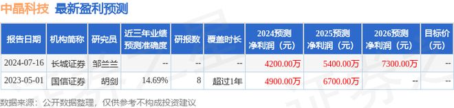 中晶科技：长城证券、摩根士丹利基金等多家机构于7月24日调研我司