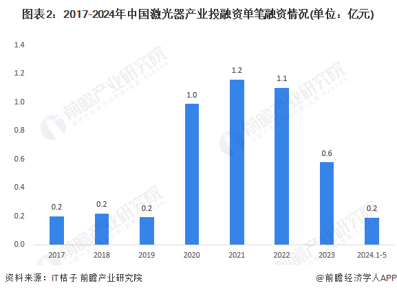 【投资视角】2024年中国激光器行业投融资现状及兼并重组分析激光器产业具备发展潜力(图2)