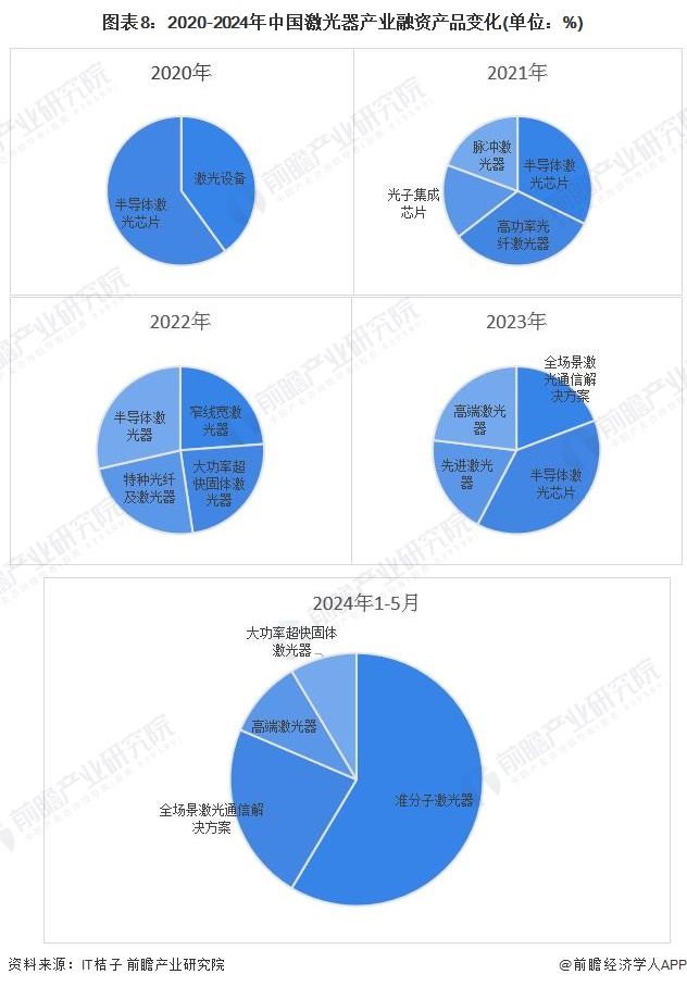 【投资视角】2024年中国激光器行业投融资现状及兼并重组分析激光器产业具备发展潜力(图4)