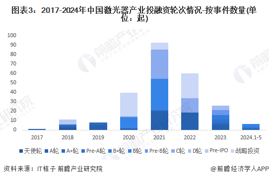 【投资视角】2024年中国激光器行业投融资现状及兼并重组分析激光器产业具备发展潜力(图3)