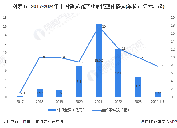 【投资视角】2024年中国激光器行业投融资现状及兼并重组分析激光器产业具备发展潜