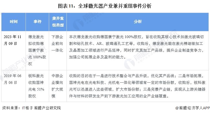 【投资视角】2024年中国激光器行业投融资现状及兼并重组分析激光器产业具备发展潜力(图7)