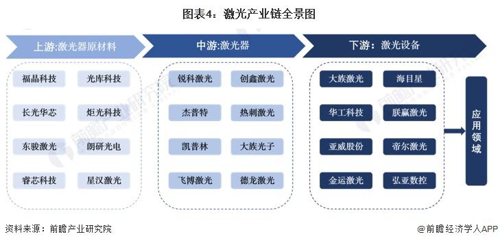 预见2024：《2024年中国激光产业全景图谱》9年市场规模或超7500亿元(图4)