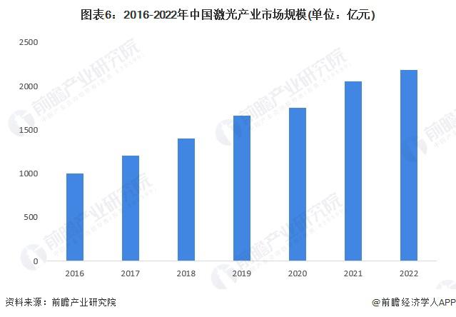 预见2024：《2024年中国激光产业全景图谱》9年市场规模或超7500亿元(图6)