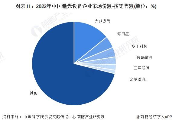 预见2024：《2024年中国激光产业全景图谱》9年市场规模或超7500亿元(图11)