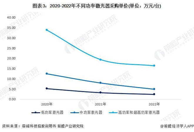 星空体育科技：2024年中国激光产业发展现状分析激光器价格战推动厂商业务出海【组图】(图3)