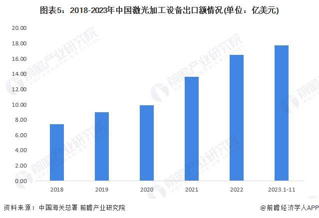 星空体育科技：2024年中国激光产业发展现状分析激光器价格战推动厂商业务出海【组图】(图5)