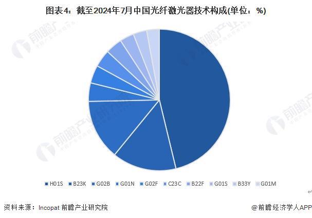 星空体育科技：2024年中国光纤激光器行业技术发展情况分析行业专利累计超过16万项【组图】(图4)