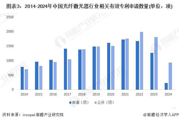 星空体育科技：2024年中国光纤激光器行业技术发展情况分析行业专利累计超过16万项【组图】(图3)