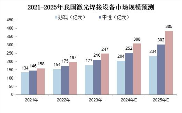 2024年激光焊接市场前景分析：激光焊接国内市场规模超过26亿元