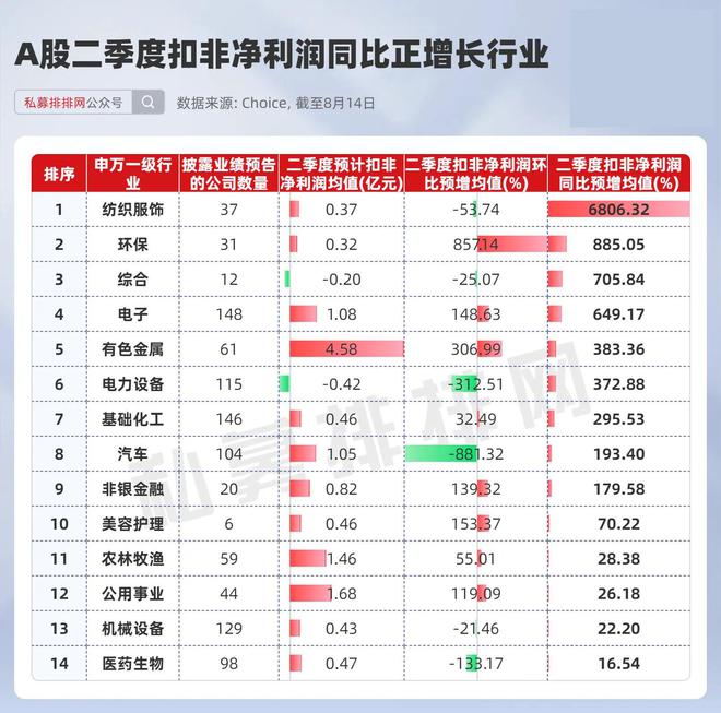 星空体育平台：5家公司二季度业绩同比预增超百倍！2只电子板块个股获机构重仓(图1)