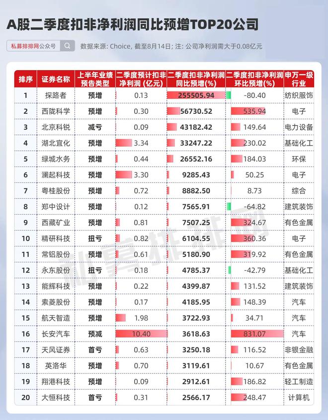 星空体育平台：5家公司二季度业绩同比预增超百倍！2只电子板块个股获机构重仓(图2)