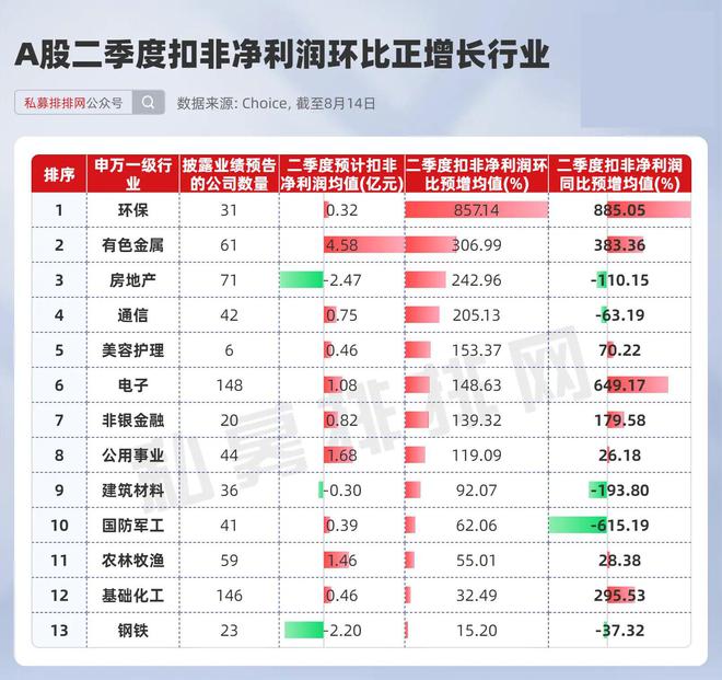 星空体育平台：5家公司二季度业绩同比预增超百倍！2只电子板块个股获机构重仓(图3)