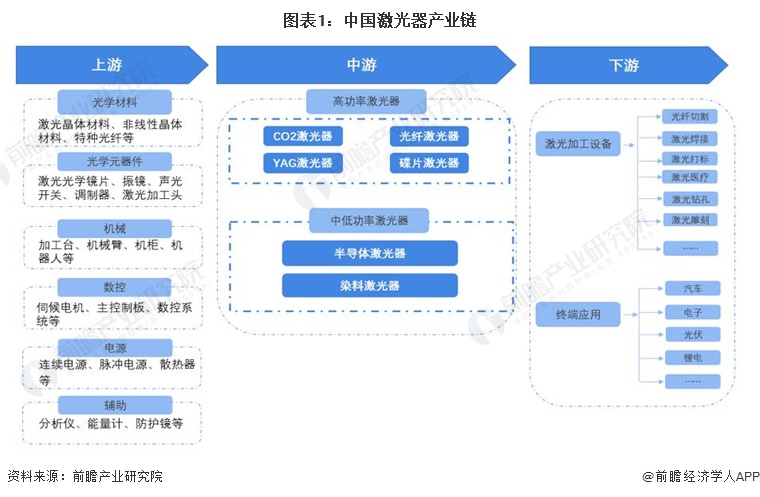 【干货】2024年中国激光器行业产业链现状及市场竞争格局分析广东省企业分布最集中(图1)