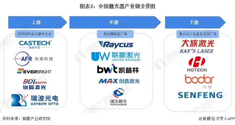 【干货】2024年中国激光器行业产业链现状及市场竞争格局分析广东省企业分布最集中(图2)