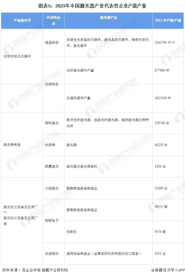 【干货】2024年中国激光器行业产业链现状及市场竞争格局分析广东省企业分布最集中(图5)