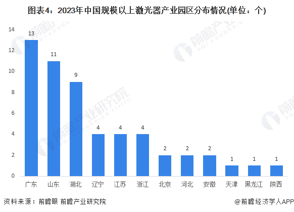 【干货】2024年中国激光器行业产业链现状及市场竞争格局分析广东省企业分布最集中(图4)