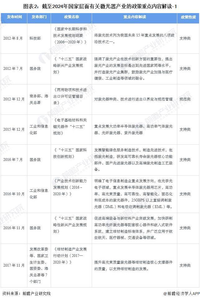 重磅！2024年中国及31省市激光器产业政策汇总及解读（全）(图2)