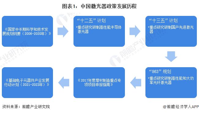 重磅！2024年中国及31省市激光器产业政策汇总及解读（全）(图1)