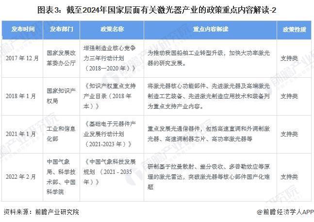 重磅！2024年中国及31省市激光器产业政策汇总及解读（全）(图3)