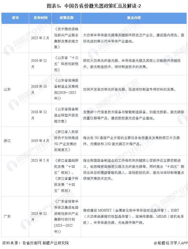 重磅！2024年中国及31省市激光器产业政策汇总及解读（全）(图5)