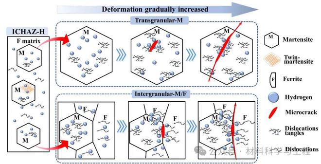 星空体育平台：北航郭伟教授团队《CorrosionScience》：第三代先进高强钢激光焊接接头氢脆机理研究(图11)