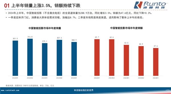 星空体育平台：2024年智能投影盘整期的挑战与机遇：三色激光激活高端需求(图2)