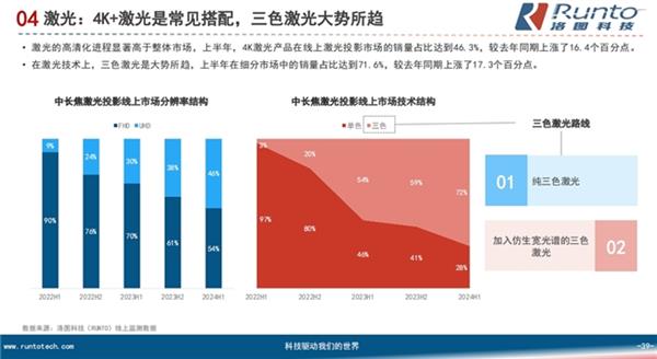 星空体育平台：2024年智能投影盘整期的挑战与机遇：三色激光激活高端需求