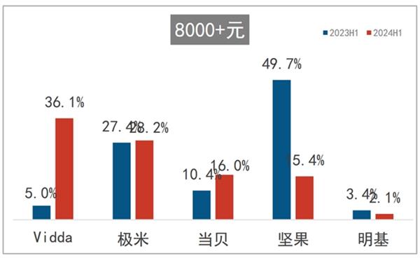 星空体育平台：2024年智能投影盘整期的挑战与机遇：三色激光激活高端需求(图4)