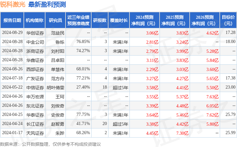 锐科激光：8月29日召开业绩说明会盛博香港有限公司、创金合信基金管理有限公司等多