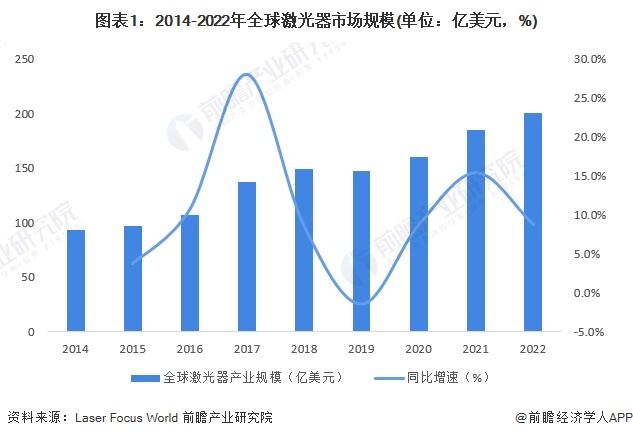 2024年全球激光产业市场现状及竞争格局分析美日德技术水平领先【组图】