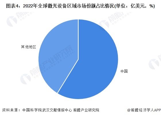 2024年全球激光产业市场现状及竞争格局分析美日德技术水平领先【组图】(图4)