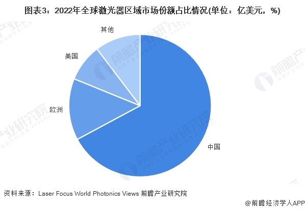 2024年全球激光产业市场现状及竞争格局分析美日德技术水平领先【组图】(图3)