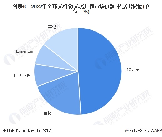 2024年全球激光产业市场现状及竞争格局分析美日德技术水平领先【组图】(图6)