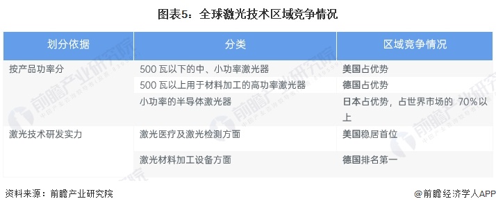 2024年全球激光产业市场现状及竞争格局分析美日德技术水平领先【组图】(图5)