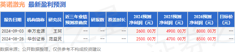 英诺激光：9月3日召开业绩说明会华创证券、鹤禧投资等多家机构参与(图1)