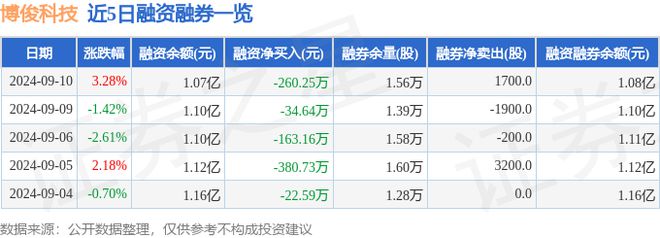 星空体育科技：博俊科技（300926）9月10日主力资金净买入30万元(图2)