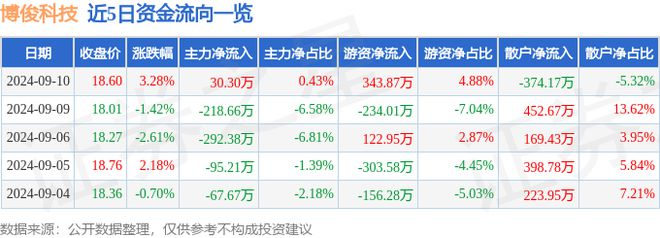 星空体育科技：博俊科技（300926）9月10日主力资金净买入30万元(图1)