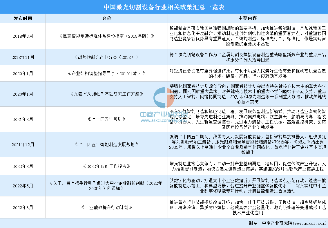 2023年中国激光切割设备行业最新政策汇总一览（图）